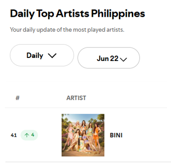 ot8stats's tweet photo. BINI climbs to No. 41 (+4) on the Spotify PH Charts!☺

#BINI #BINI_SIGNALS_WORLDTOUR_2026 https://t.co/up2IEtu6bU
