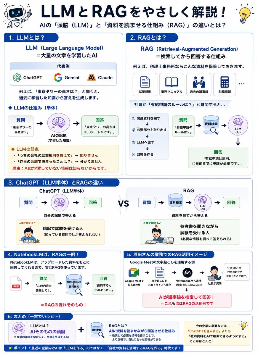 yuta_harada_'s tweet photo. 「LLM」
「RAG」
を自分なりに整理してみました！

✅ LLM = AIそのものの頭脳
✅ RAG = AIに資料を読ませながら回答させる仕組み

企業で活用するなら、
ChatGPTを入れるだけでなく、
「社内資料をAIで検索できるようにする」
方が価値が大きいかもしれません。

まずは言葉の理解から👀

#RAG
#LLM https://t.co/LctBbApbcv