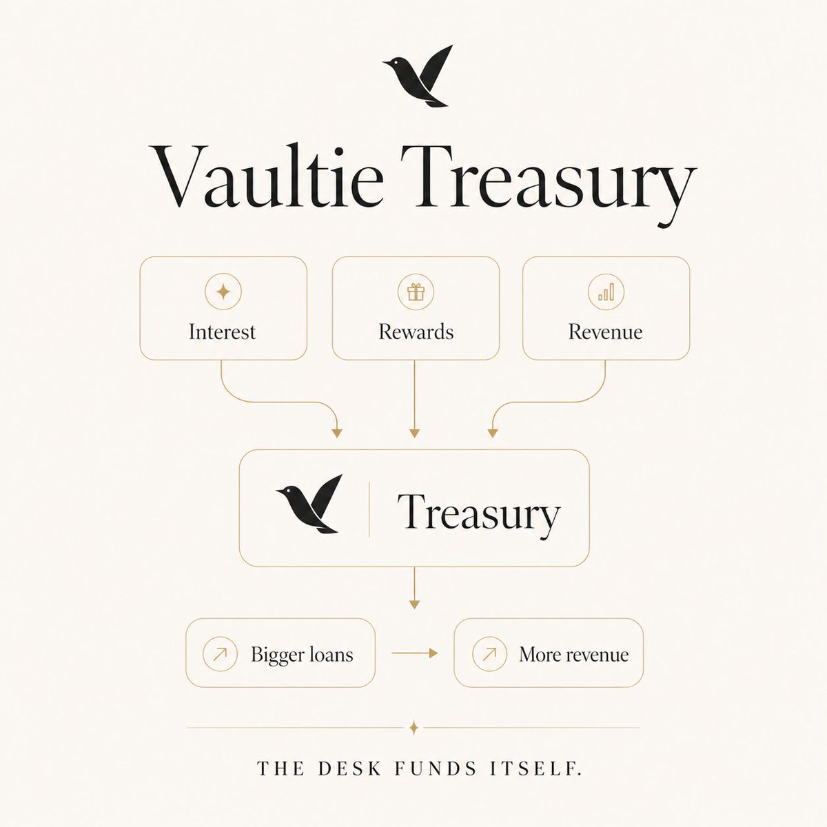 vaultiedotfun's tweet photo. Where Vaultie's liquidity comes from 🪶

Every loan earns interest. Dev rewards + protocol revenue aren't pocketed - they're recycled straight back into the treasury that funds lending.

More liquidity → bigger loans → more borrowers → more revenue → back into the pool. The desk funds itself.