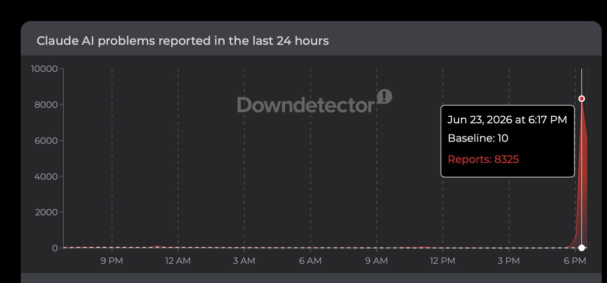 MoniifyBusiness's tweet photo. Seems Claude is down, >8,000 reports on Downdetector. 

With $NDX down 3% led by $MU $SNDK $NVDA are you running portfolio questions on Claude?

#claude #nasdaq100 $SPX https://t.co/iSV9BevaBM