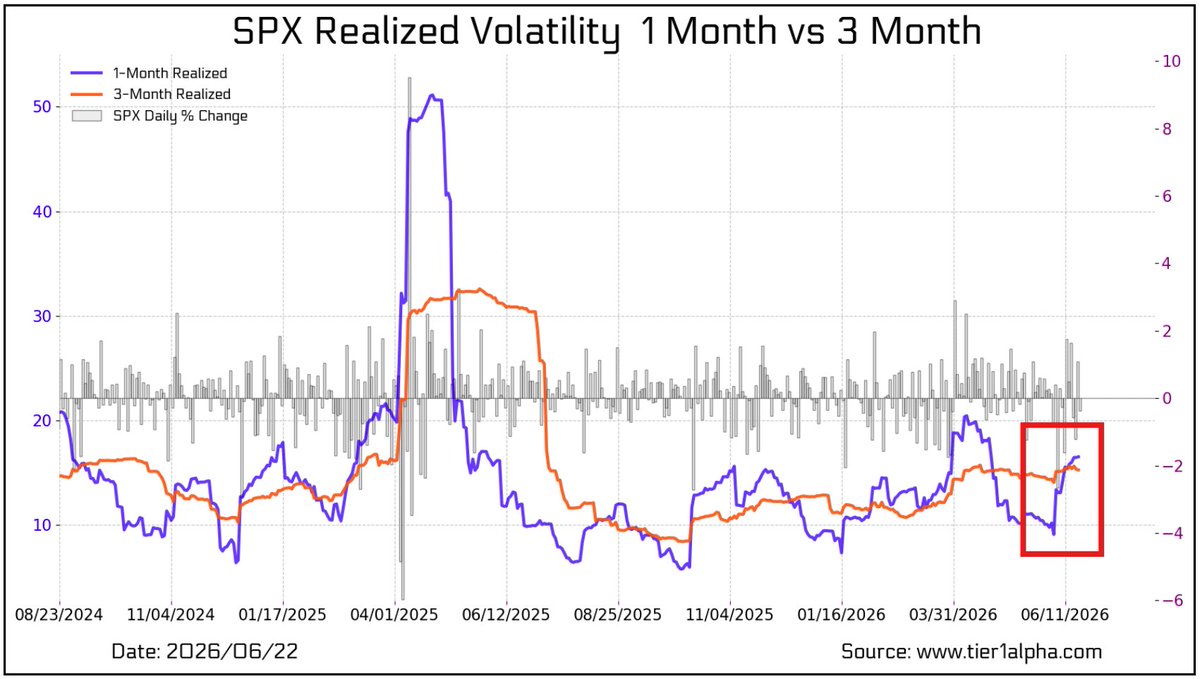 Hedgeye's tweet photo. S&amp;P 500 realized volatility: 

1-month has crossed 3-month realized vol, suggesting that volatility control funds will be rebalancing toward the downside. https://t.co/LauSPkYU2d