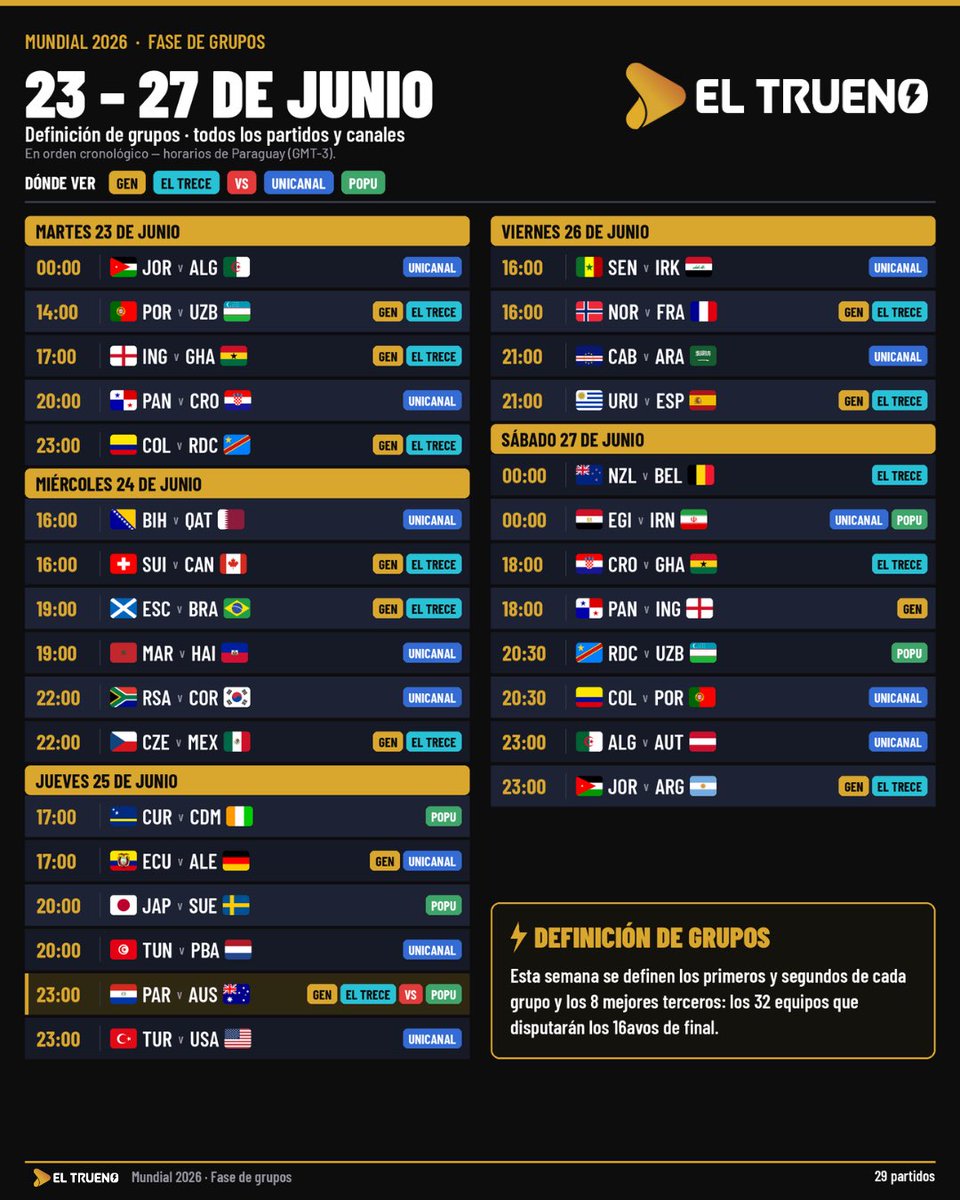 eltruenopy's tweet photo. ⚡ Semana decisiva en el Mundial 2026: se definen los grupos

Del martes 23 al sábado 27 de junio se disputa la última fecha de la fase de grupos. En estos días quedarán definidos los primeros, segundos y los ocho mejores terceros que avanzarán a los 16avos de final.

Para que no te pierdas ningún partido, en El Trueno preparamos la programación completa: todos los encuentros en orden cronológico, en hora de Paraguay y con el canal que transmite cada uno (GEN, El Trece, Unicanal, POPU y VS-YouTube).

📲 Guardá la imagen para tenerla a mano durante toda la semana y compartila con quienes están siguiendo el Mundial.