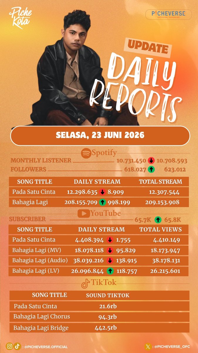 pcv_streams's tweet photo. 📋Update Daily Reports Streams Piche Kota 23 Juni 2026 https://t.co/6kNiVFQyTu