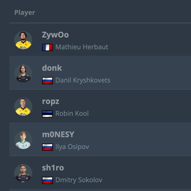 SkinPlaceOff's tweet photo. How many hours HLTV’s Top 5 players have spent in CS2:

ropz – 25,120 hours
ZywOo – 20,000+ hours
m0NESY – 24,812 hours
donk – 20,000 hours
sh1ro – 15,000+ hours

Looks like grinding really does matter. https://t.co/hqX1HxCTze