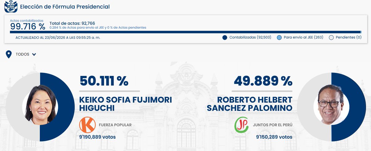 richardcalleh's tweet photo. Siendo las 10 am la @ONPE_oficial no mueve un dedo, y el @JNE_Peru bien gracias, a que juegan? a cuentas gotas, que tal grado de ineficiencia y cero responsabilidad https://t.co/dJpbmn1RZL