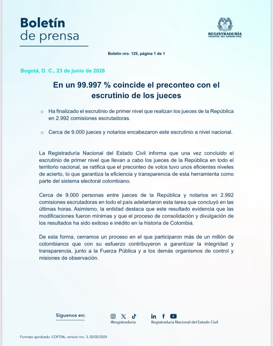 lafm's tweet photo. 🔵 La Registraduría informó que el preconteo de votos coincidió en un 99,997 % con el escrutinio realizado por los jueces de la República.

🔹 La entidad señaló que finalizó el escrutinio de primer nivel en 2.992 comisiones escrutadoras, en un proceso en el que participaron cerca de 9.000 jueces y notarios en todo el país.