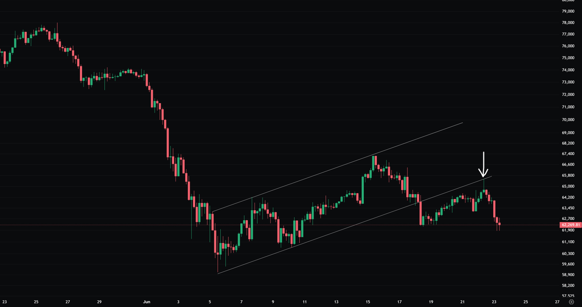 ColinTCrypto's tweet photo. $BTC loss of momentum detected.

Breakdown from channel, retest and rejection (see arrow).

Bearish https://t.co/blSXFdD1yc