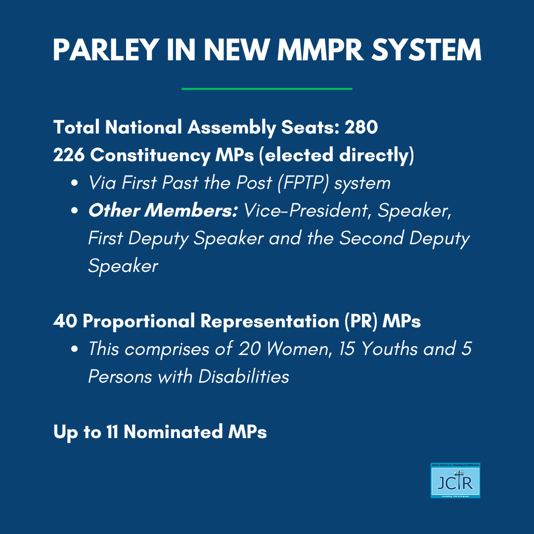 JctrOrg's tweet photo. 🗳️ Zambia’s Parley now has 280 seats under new Constitutional Amendment Act No. 13 of 2026.

PR seats have been introduced to improve representation for women, youths + persons with disabilities, allocated based on national presidential vote share.

#ZambiaVotes2026 #KnowYourVote https://t.co/YjBLM1aiTX