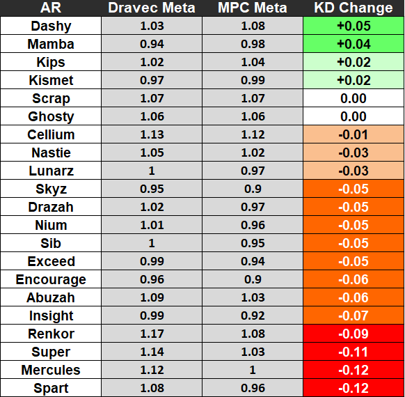 MinimapVODs's tweet photo. Whole league data - split into SMG &amp; AR https://t.co/dVfZ1rEZwv