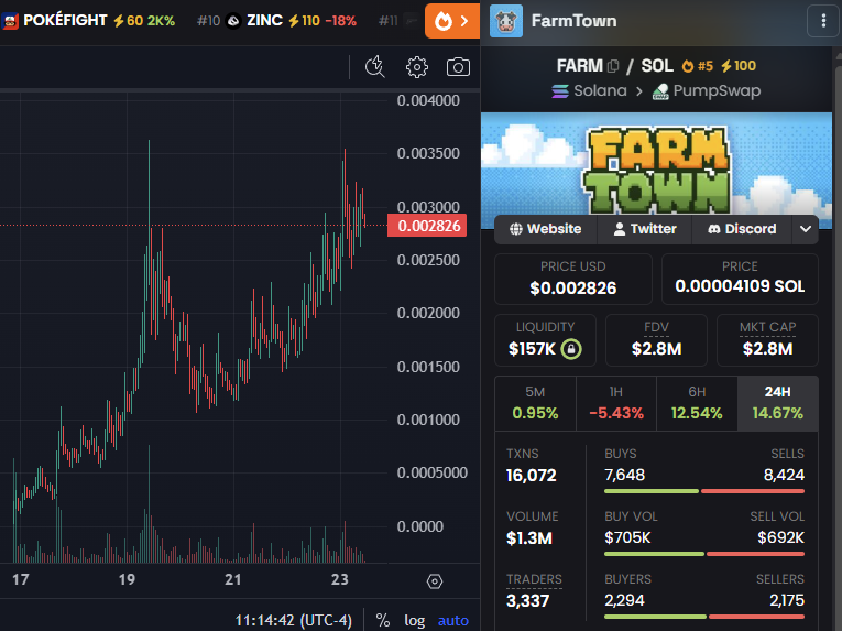 SolLunix's tweet photo. $FARM is the most beautiful chart right now

what if it flips $KINS (holding both)

2,400 active players

also heard a lot of updates are coming

- Upgraded servers
- Global chat (HUGE)
- Guidebook

Loving the Solana gaming meta right now & excited to see where it takes us and I think $FARM can lead the way

I think we see 7-10m real soon.

Keep farming, farmers. 🧑‍🌾