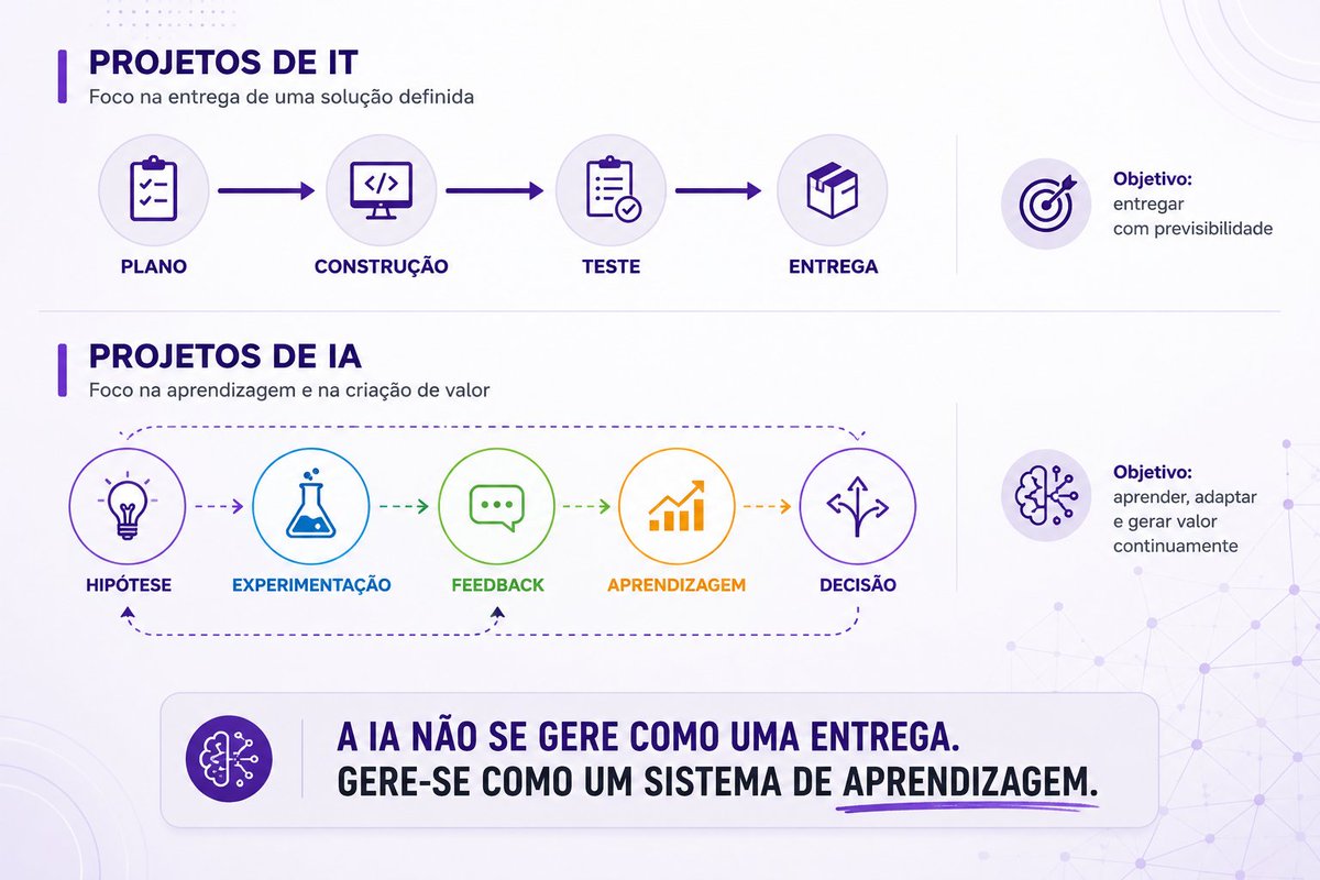 PM2ALL's tweet photo. Projetos de IA não são projetos de IT tradicionais.

Começam com hipóteses, não com soluções fechadas. Exigem experimentação, feedback e decisões frequentes e não de planos rígidos que simulam uma previsibilidade inexistente.

https://t.co/83wf8rk7FK

#IA #GestãoDeProjetos https://t.co/vonv1JwFEO