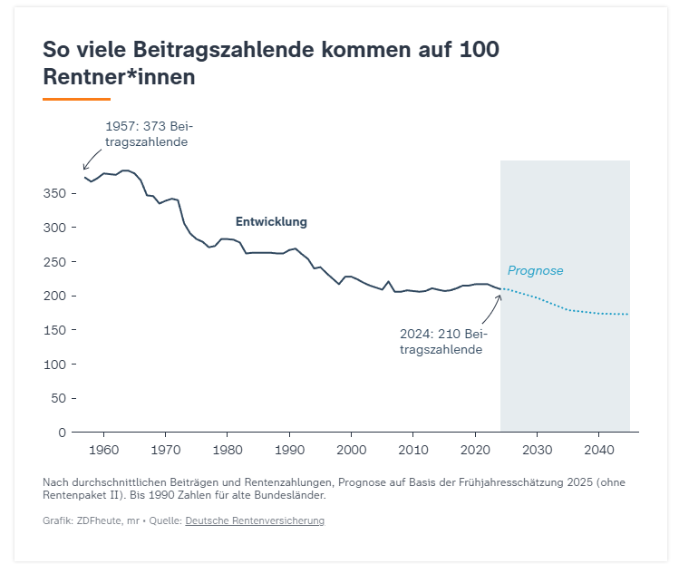 DrKissler's tweet photo. "Beitragszahlende", "Rentner*innen": Das ZDF nimmt gerne die Zwangsbeitragsmilliarden von allen, schreibt aber nur für links-woke Sprachverstümmler und Denklegastheniker. https://t.co/Vr7z9260gG