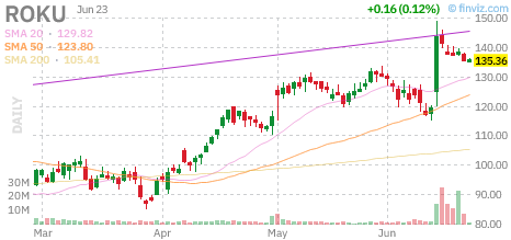 ananthsrinivas's tweet photo. Setup of the Day: $ROKU

Stage 2 confirmed ✓
Relative volume: 2.2x ✓
Conviction: A+ setup (Q:124)

309 tickers in yesterday's screen.
Reply for the full PDF report.

Rules-based. Not advice. https://t.co/TrbTTE3SQD