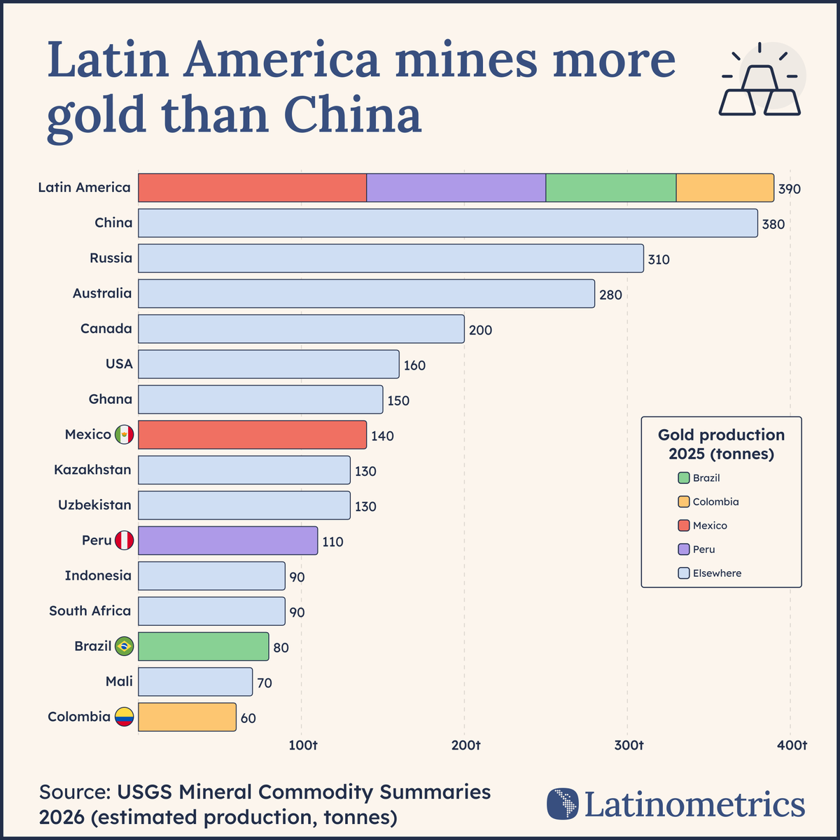 LatamData's tweet photo. 🏅 📈

Latin America now mines more gold than China, with Mexico, Peru, Brazil, and Colombia carrying the region past 390 tonnes.

The world is rethinking the dollar, and gold is benefiting. That shift is creating a once-in-a-generation opening for Latin America’s miners, especially in the region’s biggest producing countries.

🗞️ explore the story → https://t.co/iEpgUkTx73
