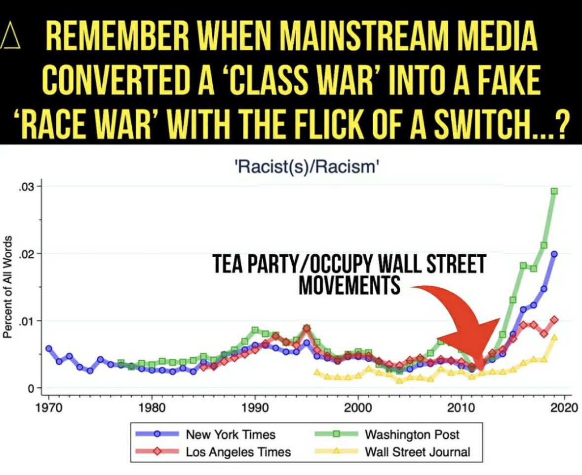 Rothmus's tweet photo. It’s all fake and gay.

Government and media manufactured the “class war” then pivoted to race war to absolve the state of blame for the 2008 crisis, sideline the Tea Party with racist media attacks, and consolidate power in leftist hands.

The crash was produced by Fed money printing, Fannie and Freddie guarantees, and government mandates that forced risky loans into the system. 
When it collapsed the insiders got bailed out. The public absorbed the damage.

The Tea Party demanded accountability for the bailouts and spending. 
Media met that challenge by branding the movement racist from the start. That attack neutralized a direct threat to big government and crony finance.
Occupy was tolerated because it focused on banks and left the state’s central role untouched.

And since the “racist” accusations worked on the Tea Party, the pivot to race delivered new tools for state expansion. 

Media usage of the word racist surged after 2012. Equity and systemic claims became the justification for deeper government reach into hiring, lending, education, and speech.

The result is consolidated leftist power. The administrative state grew larger and more intrusive. Progressive ideology gained institutional dominance while opposition gets preemptively discredited rather than debated on substance.

This sequence protected the government from reckoning with the crisis it created and shifted authority toward those who thrive on bigger government and identity based control.

Now the woke narrative is crumbling, watch them pivot back to a class war.
