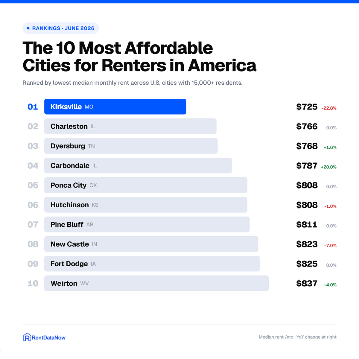 RentDataNow's tweet photo. The Most #Affordable cities for renters in America https://t.co/YEiGfEqdzj https://t.co/FbughbJo0m