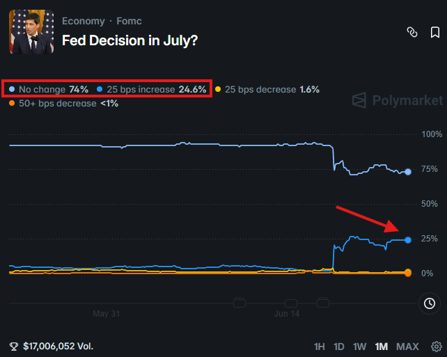 KobeissiLetter's tweet photo. Talk about a turn of events.

There is now a 25% chance that the Fed raises interest rates next month, at the July 29th meeting.

At the start of 2026, markets had been pricing-in 2 interest rate CUTS by the July meeting.

"Higher for longer" is officially back. https://t.co/r6XWPib1zi