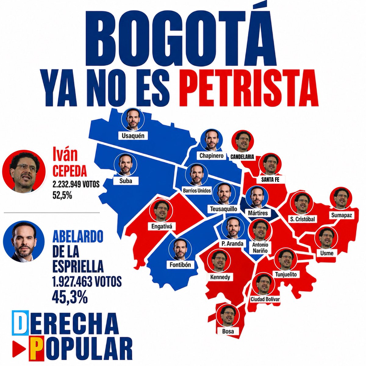 SoyVahos's tweet photo. Bogotá ya no es petrista.

Varias localidades recuperadas y avances significativos en el sur. 

En la próximas elecciones regionales este mapa será más azul aún. https://t.co/7WJeeCYgHD