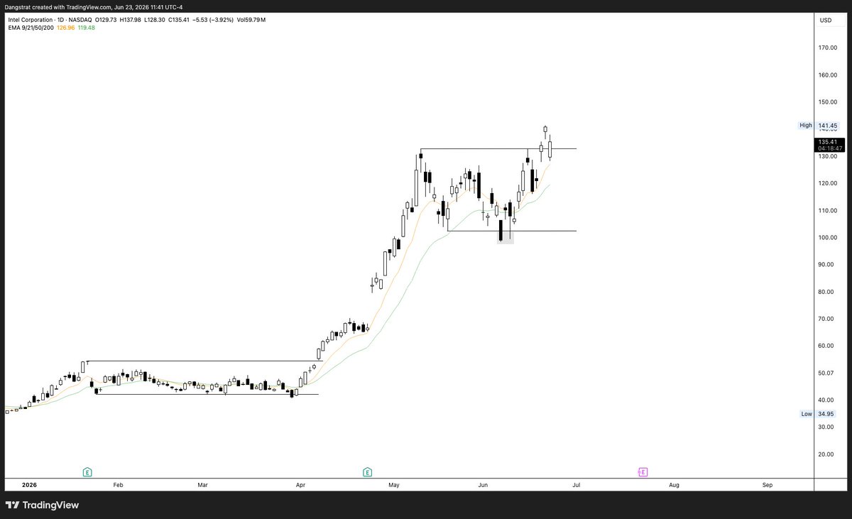 Dangstrat's tweet photo. $ES watching broader market to see where we close today. This daily orderblock is a key level to hold for SPX. 

$NBIS & $INTC both showing relative strength at the open today. We'll see where they close as well.

Also all eyes on $MU earnings for tomorrow. If it gaps down to test the 21 day moving avg I think it'll get quickly bought up