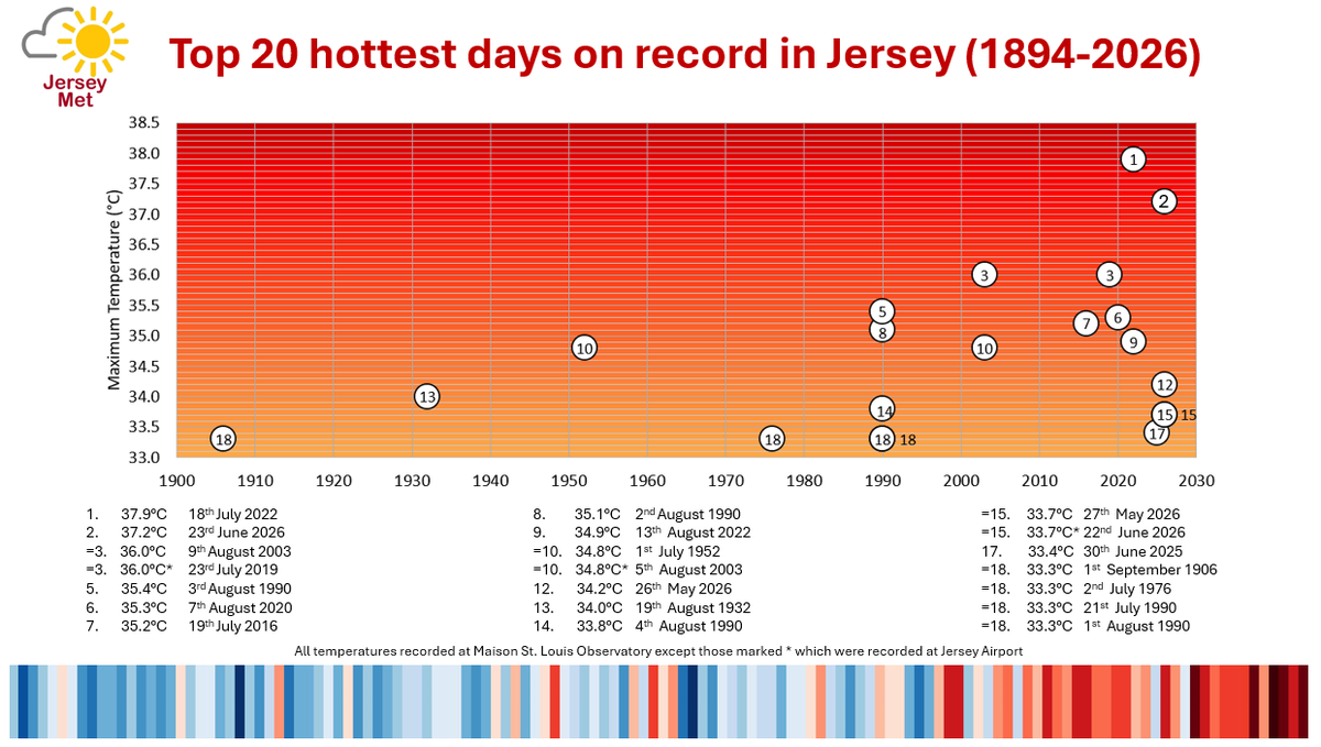 Jersey_Met's tweet photo. A maximum temperature of 37.2°C today in Jersey, the 2nd hottest day since records began in 1894. 
This is also a record temperature for June, previously 33.4°C in 2025. https://t.co/sjVWt6RWL9