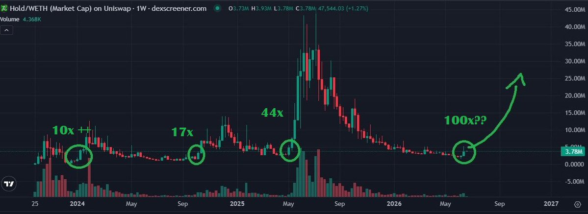 Paddy_Stash's tweet photo. Check out this CURRENT weekly candle.   Smart money knows history has a tendency to repeat.  10x, 17x and 44x..  Patience has paid off.  The chart is now set to move

No emotion, just good #'s with a strong token distribution. 

No holder owns >1% of the supply

ethereum:0x68b36248477277865c64dfc78884ef80577078f3