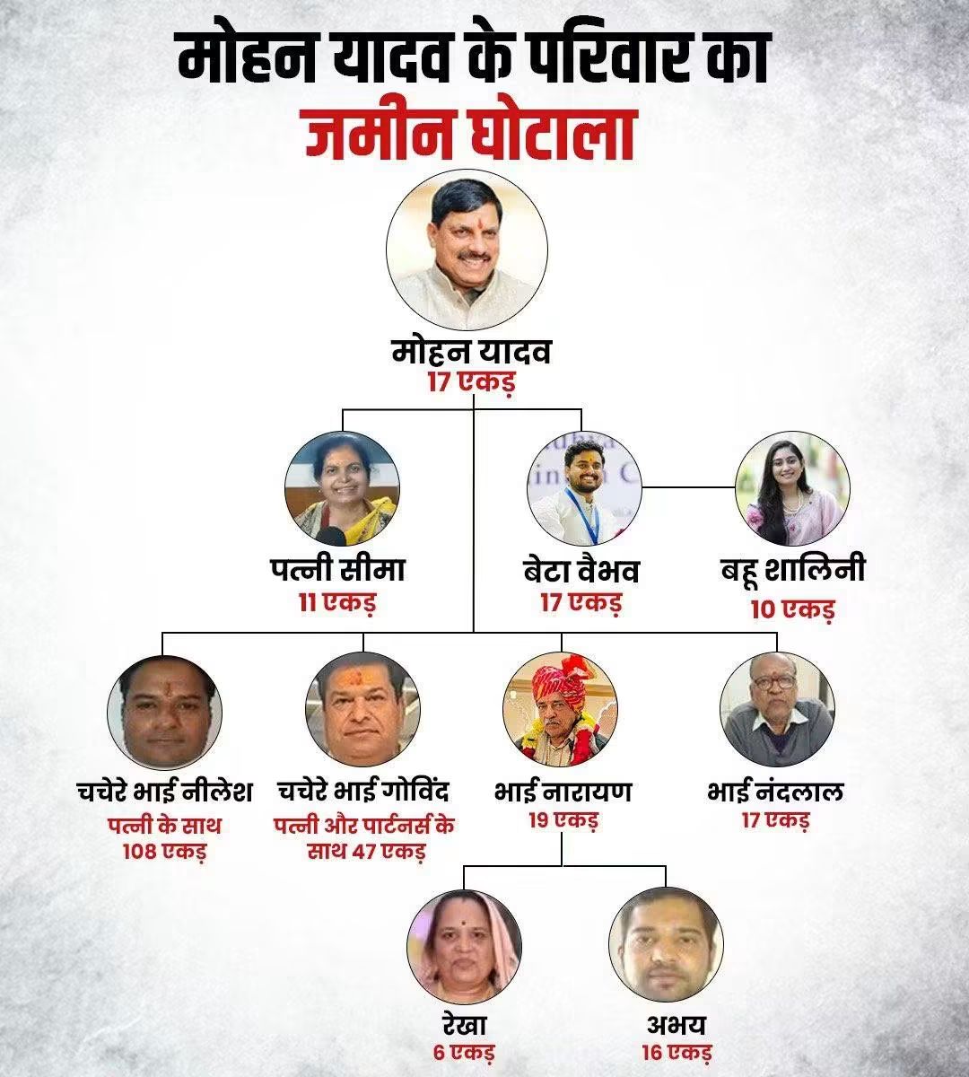 ridhlan_arun's tweet photo. मध्य प्रदेश में मुख्यमंत्री मोहन यादव और उनके परिजनों पर "जमीन घोटाले" का आरोप लगा है।
क्या बीजेपी की ईडी इसपे कुछ एक्शन लेगी❓
@anuragdhanda @DrSushilKrGupta
@AAPHaryana #Ujjain #LandScam https://t.co/px1UV2YRLD