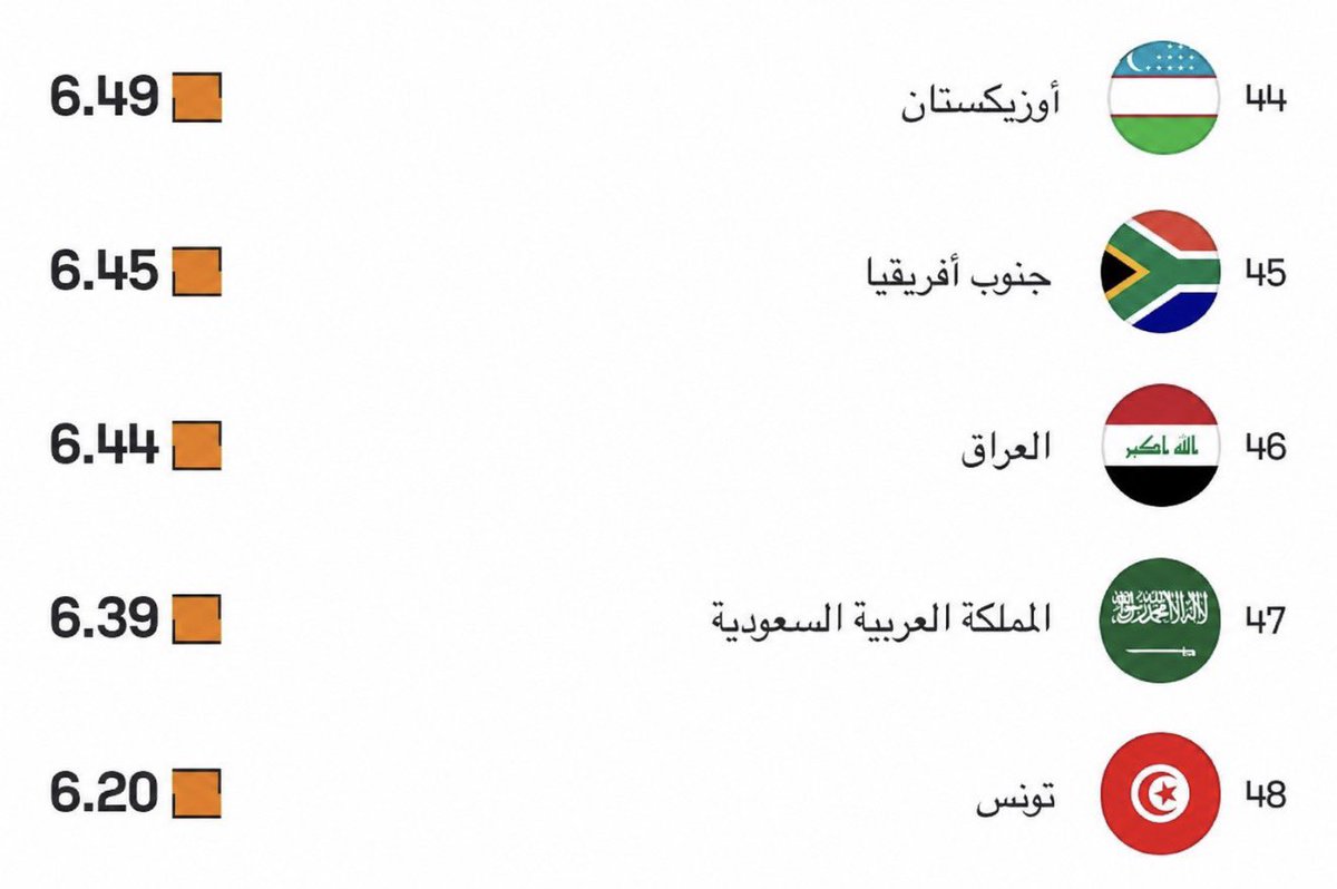 kooora_AE's tweet photo. - احد المواقع يضع ترتيب اسوأ خمس منتخبات في كاس العالم 2026
- المنتخب السعودي في المركز قبل الأخير : تونس اخيرا 😨😨😨🥶🥶🥶 https://t.co/YszF1F5ARF