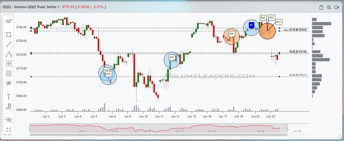 VolumeLeaders's tweet photo. $QQQ - The dark pools were hot after hours yesterday, printing the 2nd largest one-day cluster since inception @ $5.46B...
 
Coupled w/ #2 from OPEX (and others), that activity is reflected in price today.  

https://t.co/6htjntJORg https://t.co/AiUAk30HeR