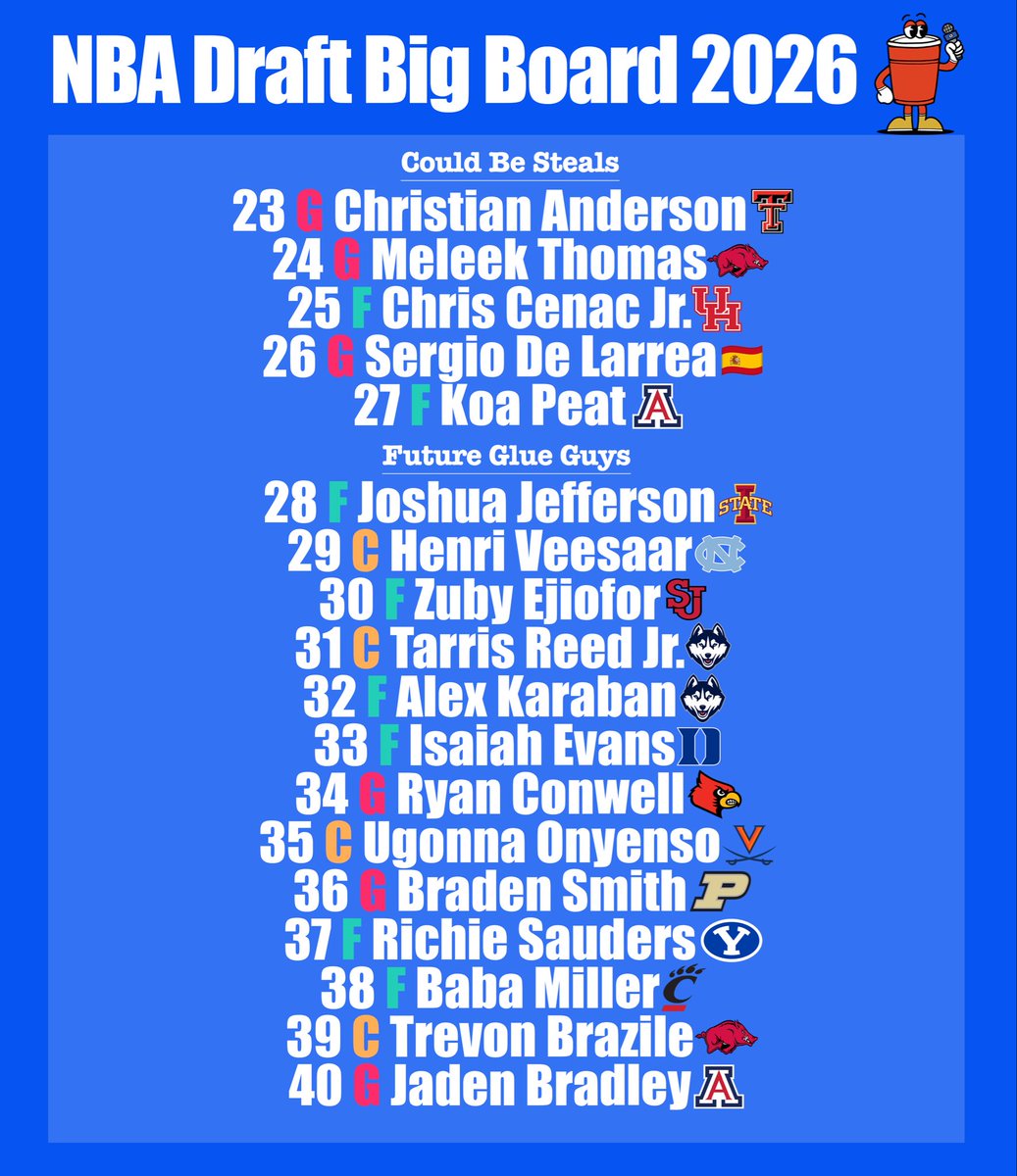 RedCupNews's tweet photo. Final 2026 NBA Draft Top 40 Rankings🥤 https://t.co/Y1E8Nza6rq