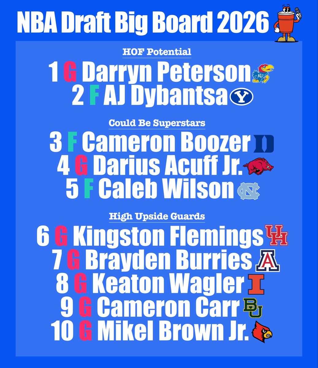 RedCupNews's tweet photo. Final 2026 NBA Draft Top 40 Rankings🥤 https://t.co/Y1E8Nza6rq