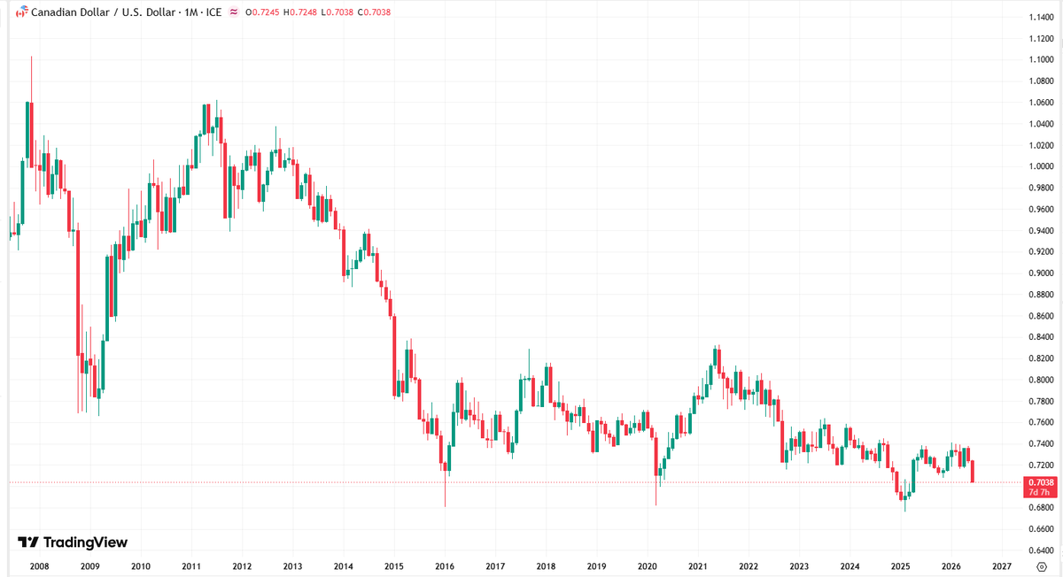 cadinvests's tweet photo. My God, the 20 year chart on the Canadian dollar is just depressing. https://t.co/J6wV7mMbx5