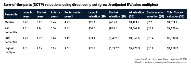 ArjunDArora's tweet photo. Given all the volatility in the SpaceX stock prices, I thought it would be useful to dive into Pitchbook’s sum of the parts (SOTP) valuation of the business.

If you look at this chart you might assume the $1.67 trillion median valuation is effectively a floor? Maybe, or maybe not.

There are four key business units valued at:
• Launch: $26.6B
• Starlink: $455.1B
• AI Infrastructure: $1.18T
• X: $7.7B

But, look closely and you’ll see that the AI business accounts for more than 70% of the company's value. For that to hold, AI demand needs to remain strong, major compute contracts stay in place, and investors must continue assigning meaningful value to AI infrastructure revenue.

The market is no longer debating whether SpaceX can launch rockets. It's debating how much of the future AI stack it will own.