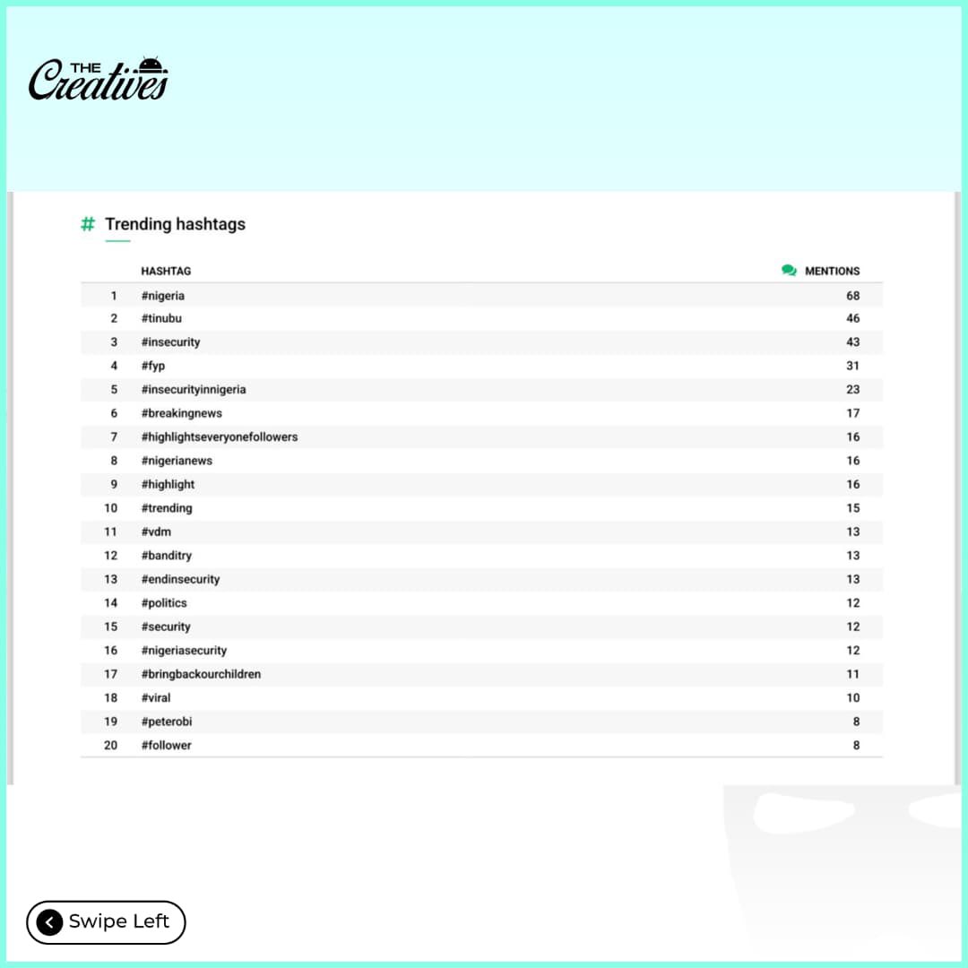 the_creativxymm's tweet photo. What are Nigerians saying about insecurity online?
We analyzed social media conversations to uncover the sentiments, emotions, and discussions on insecurity in Nigeria.
Swipe through the findings and share your thoughts below.π
#TheCreatives #SentimentAnalysis #DataAnalytics https://t.co/istQb1tCoG
