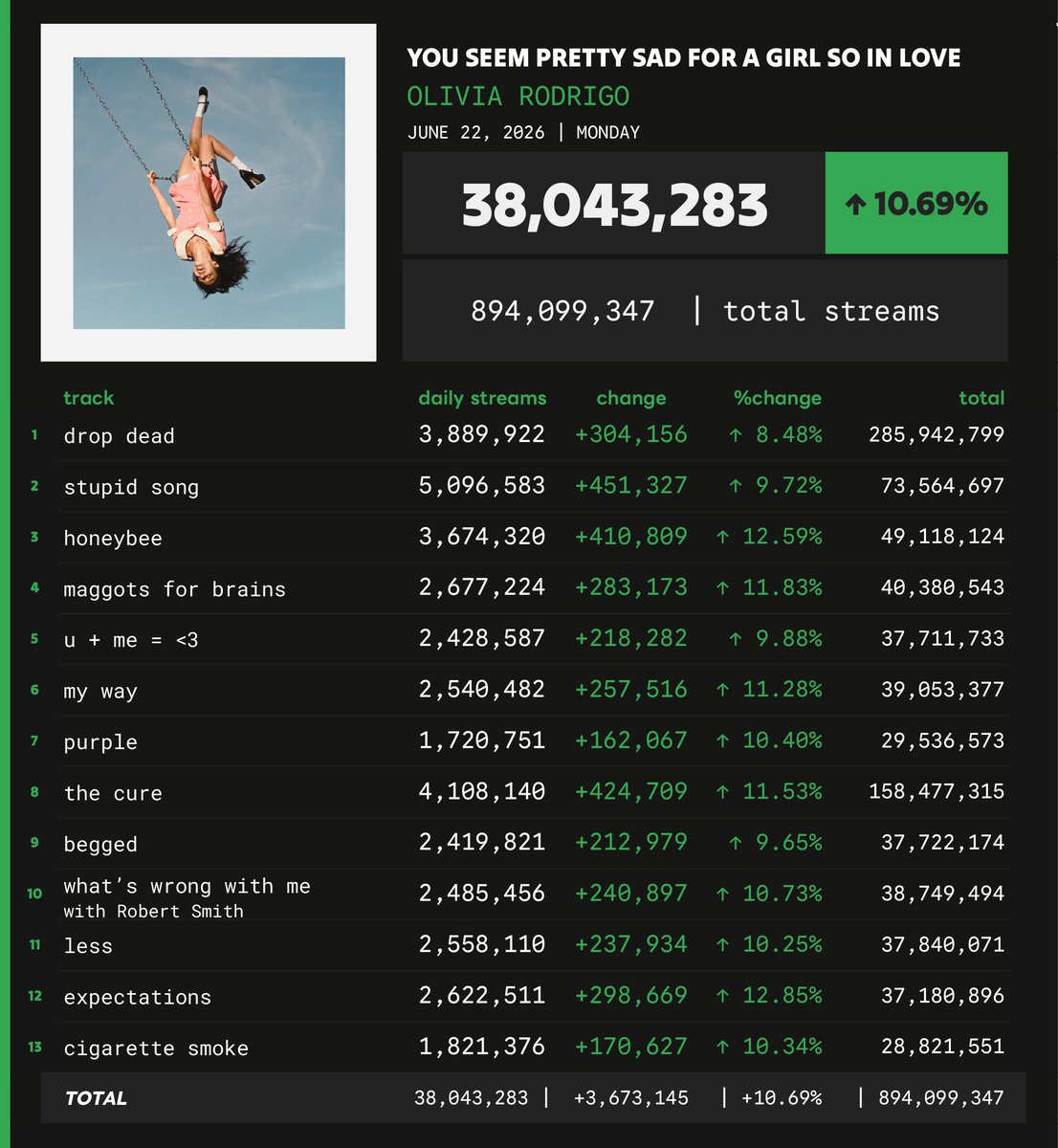 Spotify_numbers's tweet photo. 'you seem pretty sad for a girl so in love' by Olivia Rodrigo received 38,043,283 unfiltered streams on the Spotify Counter on June 22
#SN_OliviaRodrigo https://t.co/cVXcickNss