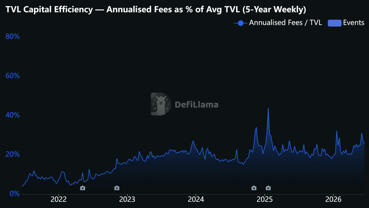defillama_res's tweet photo. Don't tell the bears, but DeFi is still making money.

Although total DeFi TVL dropped -3%/7D, over $230M in revenue was generated.

Not from DEX volume (which has declined for five straight months), but from an increase in the fee rate (fees/DEX vol, +32% since Jan 2026).

The markets might look weak on the surface, but monetization is improving underneath.

Which protocols are driving it? Which market categories are leading revenue growth? How much did @Polymarket contribute to Polygon's revenue? And what's earning on @Solana these days?

Find those answers in this week's edition of the @DefiLlama newsletter:
https://t.co/Jp9BGfhohI