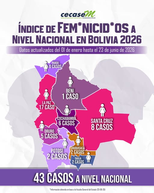 cecasembol's tweet photo. Índice de feminicidios Bolivia - 2026
🗓️Hasta el 23 de junio de 2026, Bolivia registra 43 feminicidios, según datos de la Fiscalía General del Estado.
Es fundamental que autoridades y la sociedad civil fortalezcan la de prevención y atención a las víctimas de violencia de género. https://t.co/jN2UtCK041