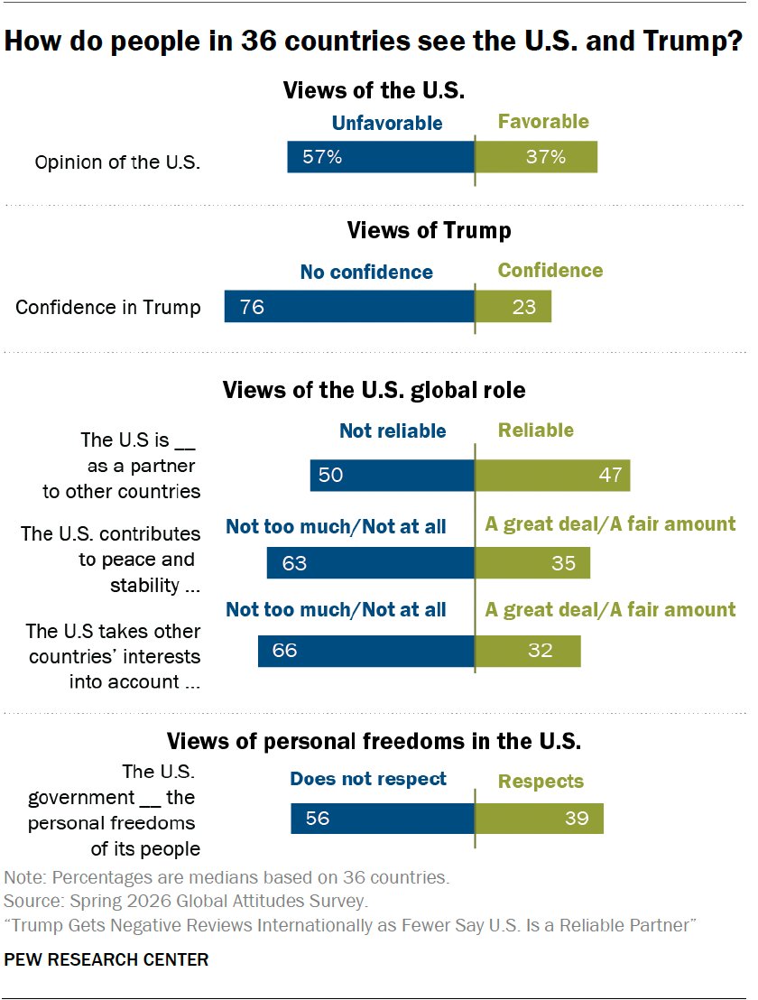 pewresearch tweet picture