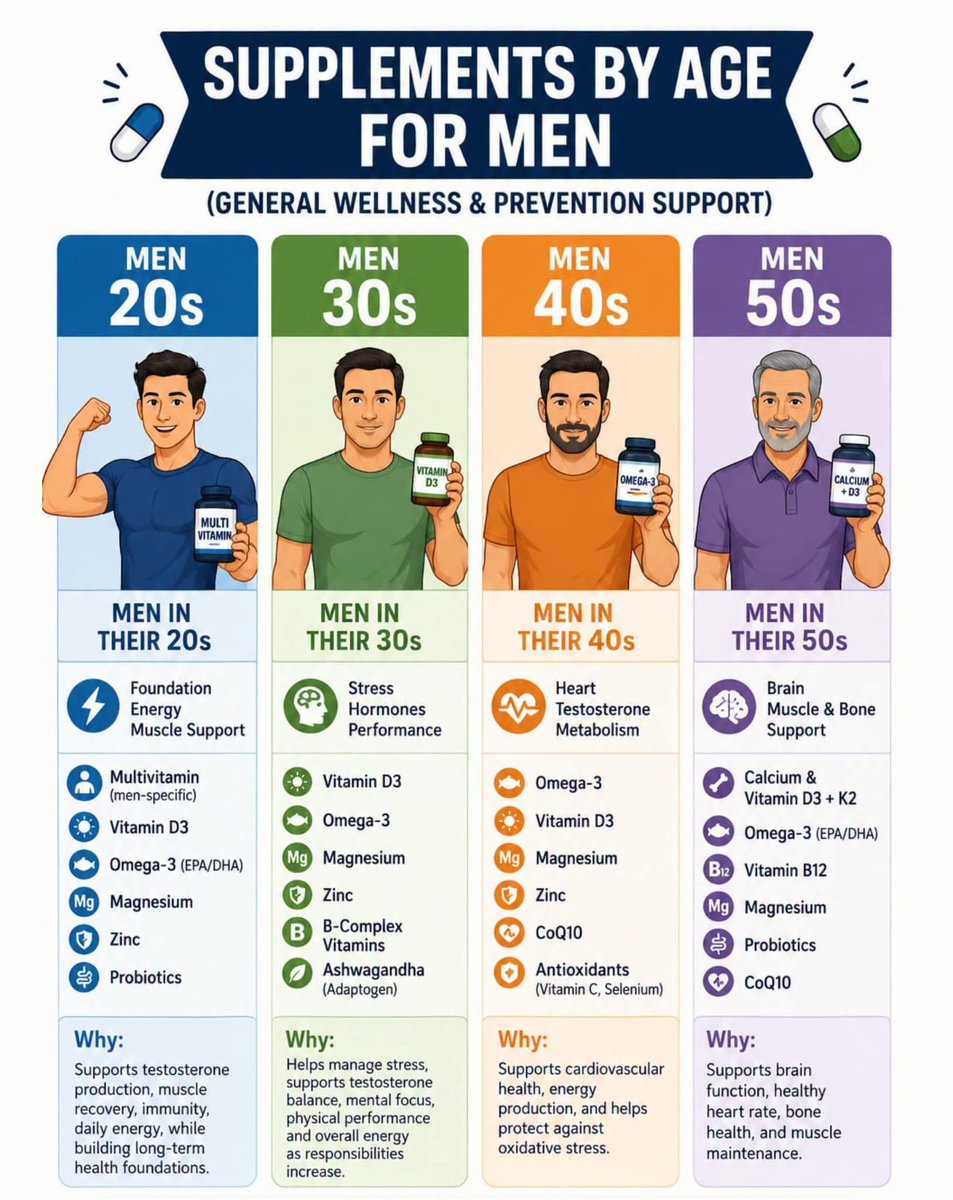 learnengquicly's tweet photo. Supplements by age for men https://t.co/goe26Jg0WJ