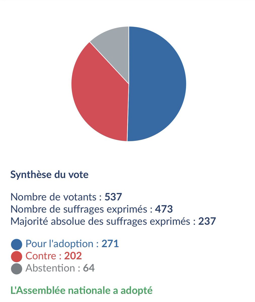 f_philippot's tweet photo. Honte aux députés macronistes, PS et LFI qui viennent de voter pour la révision constitutionnelle visant à détacher la Corse de la France par une autonomie-démembrement réclamée par les mafias et les européistes !
(cf : https://t.co/qmi5BSACNy)

Le Sénat doit bloquer cette horreur, qui ouvre une terrifiante boîte de Pandore ! 

➡️ Les euromondialistes qui ont toujours rêvé de faire exploser la France par le haut et par le bas doivent être mis en échec !