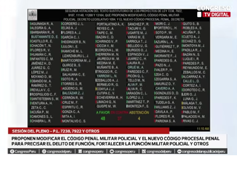 Ojo_Publico's tweet photo. #URGENTE 🚨Con 52 votos a favor, el @congresoperu aprobó en segunda votación la Ley que modifica el Código Penal Militar Policial y el Nuevo Código Procesal Penal para que los delitos de función de policías y militares solo sean procesados en la jurisdicción militar. 🧵 https://t.co/p6i87UXxaA