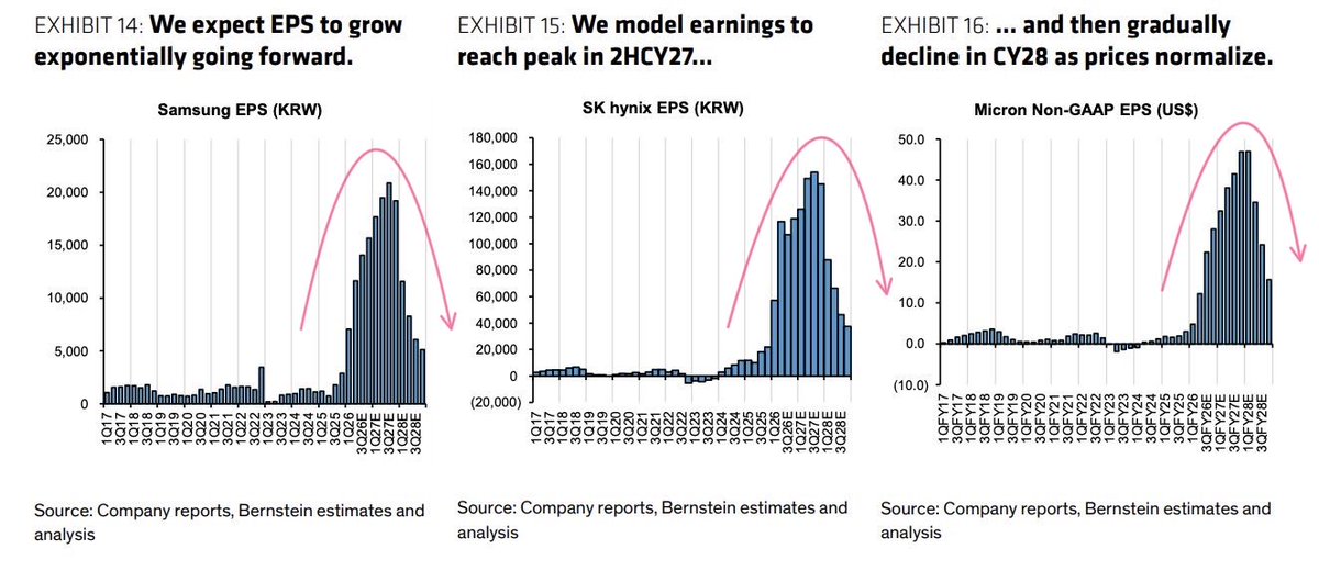 EugeneNg's tweet photo. Bernstein is modeling Samsung, SK Hynix, and Micron’s EPS to peak cyclically towards end 2027 and decline post 2028. https://t.co/aOPsL2YgoY