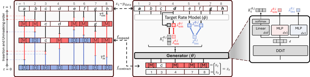 _dhruveshp's tweet photo. The trick: separate the order from the content and learn the order purely through per-position target *hazard rates* produced by an auxiliary network. The generator is trained to match the target rates and therefore the order without changing the terminal distribution. https://t.co/1PPf8Haguq