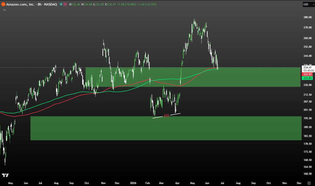 Pztradingquant's tweet photo. Amazon – $AMZN

Currently sitting at the 4H EMAs. I'll be watching for a reaction here.

Otherwise, I see liquidity sitting a couple of percent below the current price.

Let's see how it plays out. https://t.co/byCugreeE9