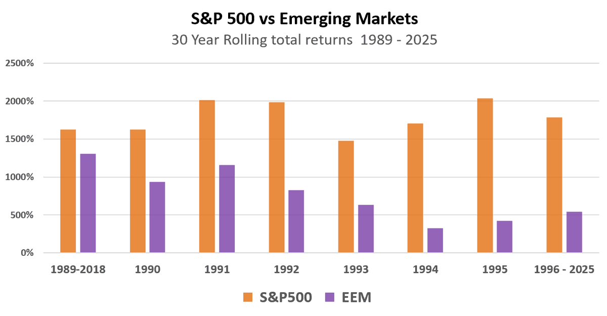 MarkMap4's tweet photo. @awealthofcs 6/ Since 1980, US stocks ( S&amp;P500 and Total US Market Index ) have handily beaten MSCI World ex US Index and emerging markets over 17 &amp; 8 rolling 30 year periods respectively https://t.co/7TTUgO9Nj5