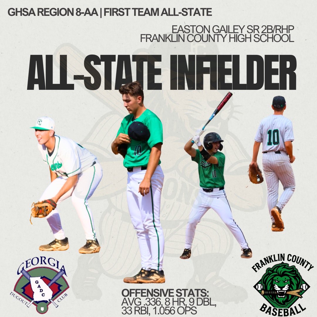 FCLionsBaseball's tweet photo. The Georgia Dugout Club has announced its GHSA AA All-State Team, and we are proud to recognize four Franklin County Lions who have earned this outstanding honor!

🏅 First Team All-State
Easton Gailey

🏅 Second Team All-State
Luke Beasley
Caden Cawthon
Keyes Harbin https://t.co/xzAvptPogY