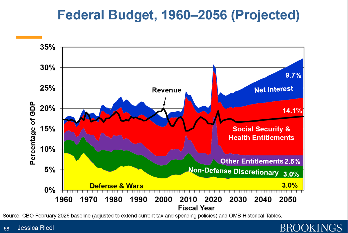 JessicaBRiedl's tweet photo. Washington already spends 6x as much on seniors as people under age 26.  These politicians will not rest until they've maximized taxes to make the ratio 10-to-1. https://t.co/wbqMN60vKh