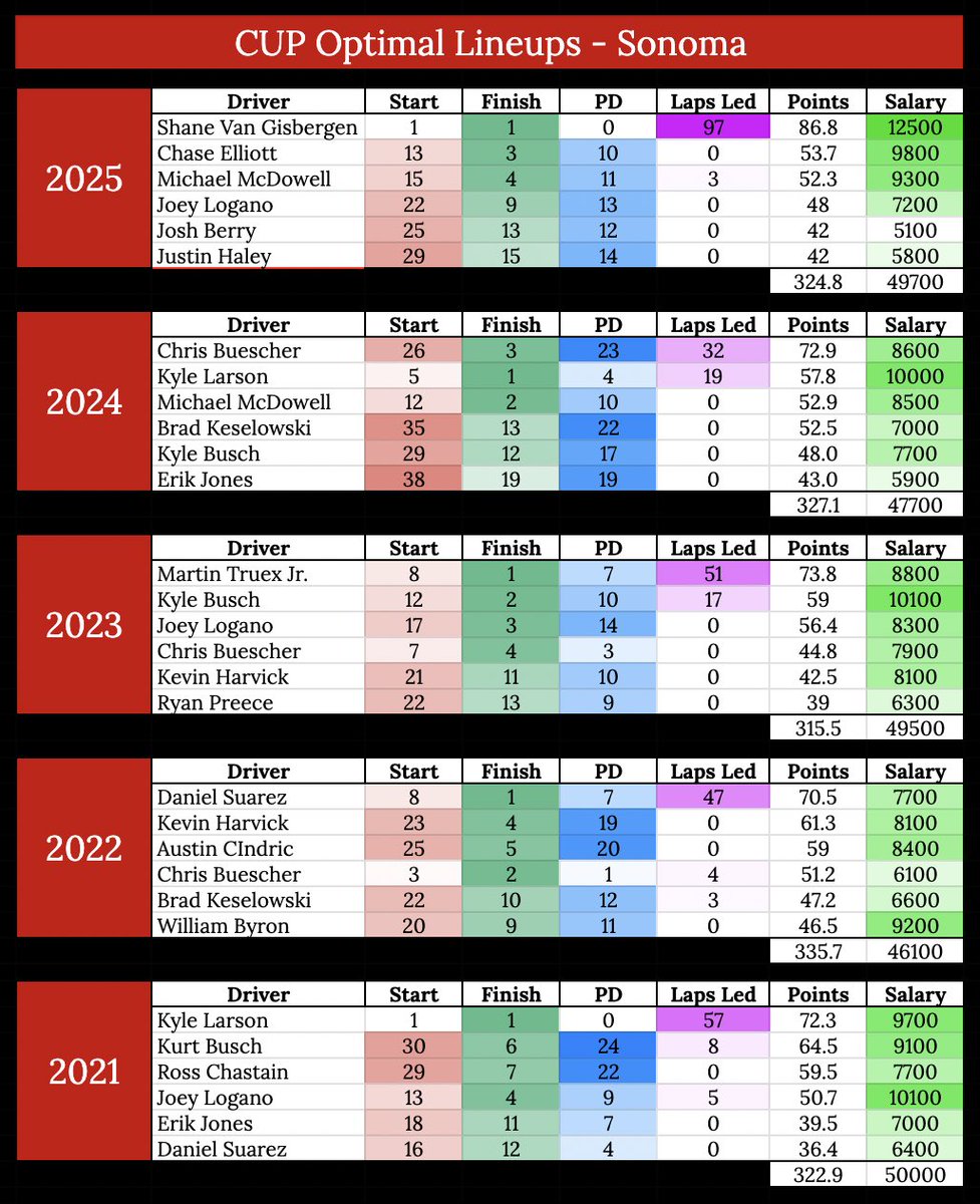DailyFanRacing's tweet photo. Recent Cup Series DraftKings optimals at Sonoma

📊: @CUPharmDFS https://t.co/yQzPpWBJJY