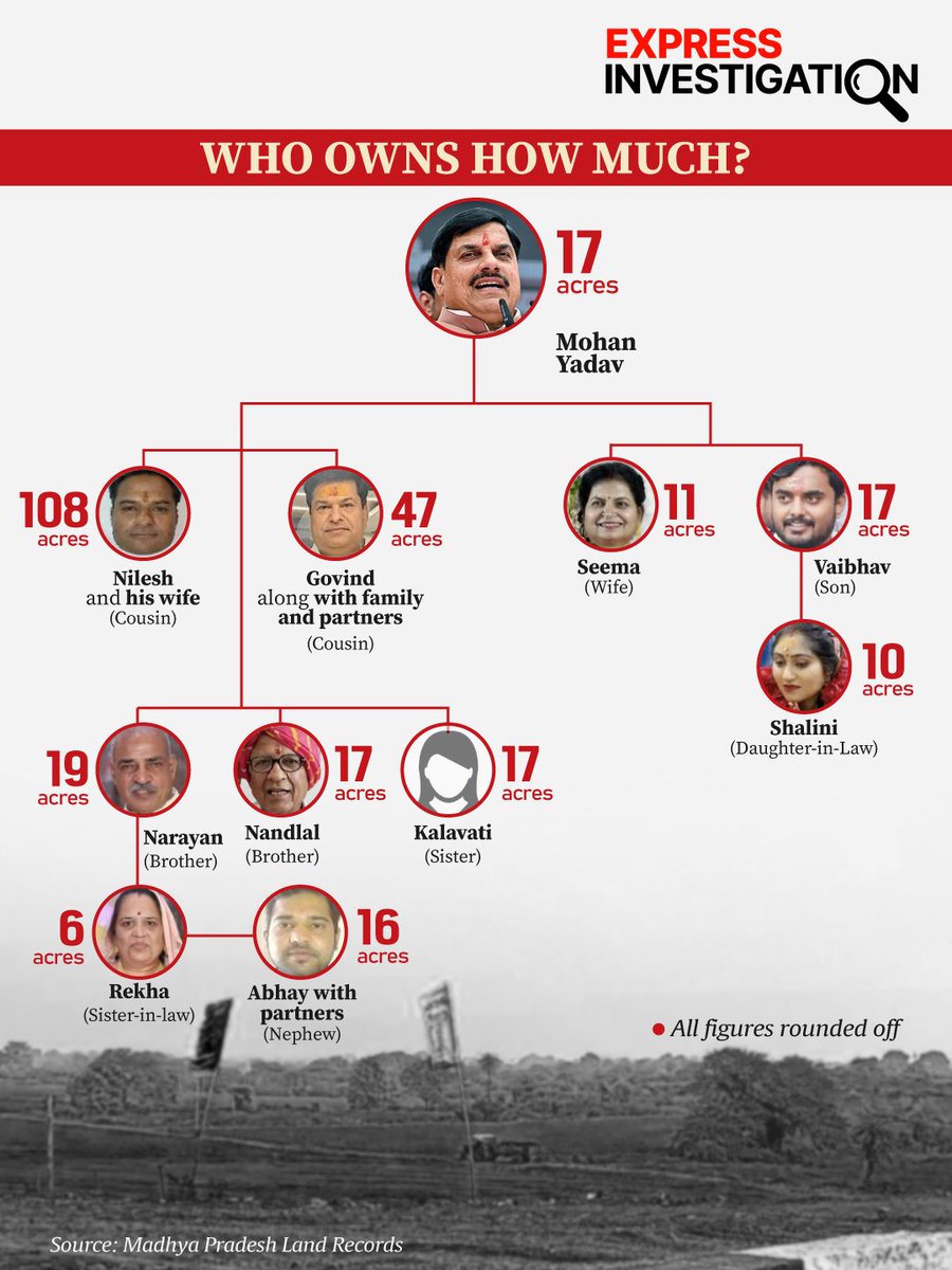 ImHydro45's tweet photo. Kudos to the Indian express for exposing this corrupt fraud Mohan Yadav. This is what we need from Indian media. This is peak journalism. https://t.co/LxOBJJqgw8