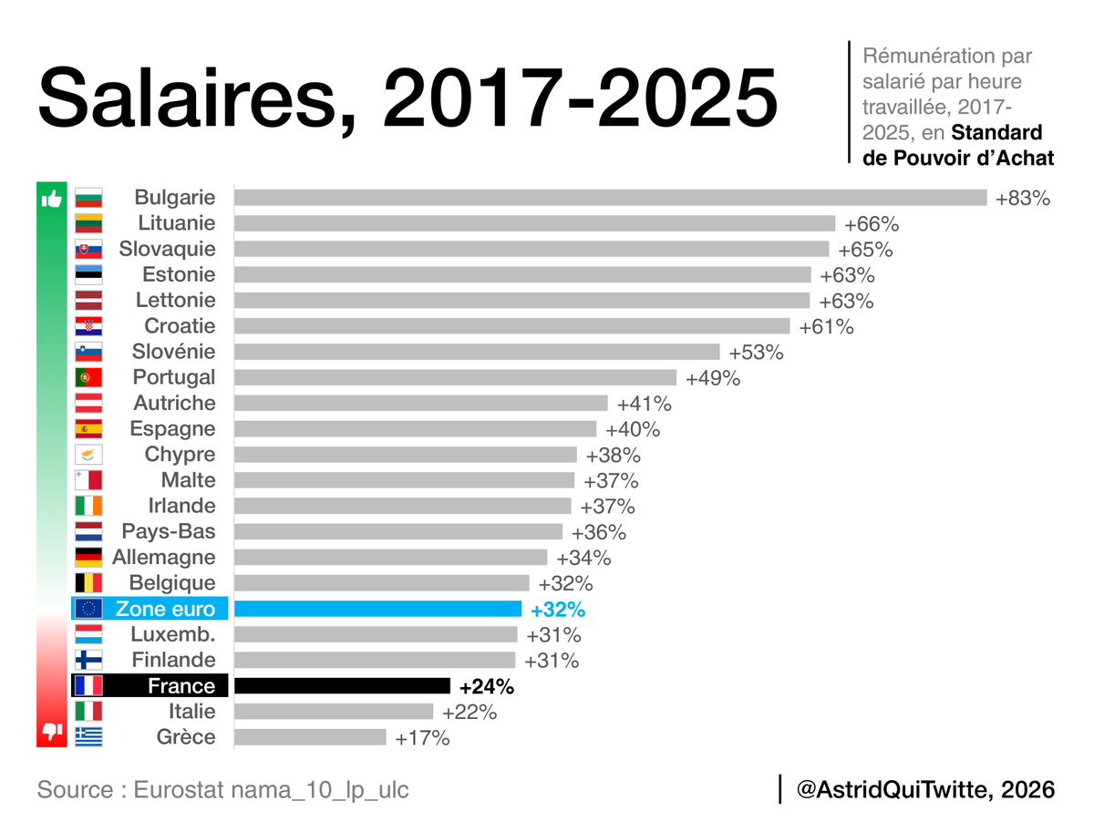 AstridQuiTwitte's tweet photo. L'évolution des salaires en France est CATASTROPHIQUE.

Depuis 2017, seuls 3 pays ont fait pire dans la zone euro.

Il est urgent de rendre aux actifs le fruit de leur travail. https://t.co/l1kkayl8K9
