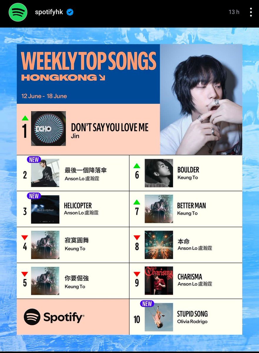 JinRadioTasks's tweet photo. Up and up! 📈

Jin's "DON'T SAY YOU LOVE ME" has claimed the #1 spot on Spotify Hong Kong's Weekly Top Songs! 

Amazing teamwork 🇨🇳 !!!!!!!

Let's keep this incredible momentum going for Jin! 

CONGRATULATIONS JIN 🔥
DSYLMto1B
 #Dont_Say_You_Love_Me
#JIN #방탄소년단진 #진 https://t.co/bOyOZmPh3b